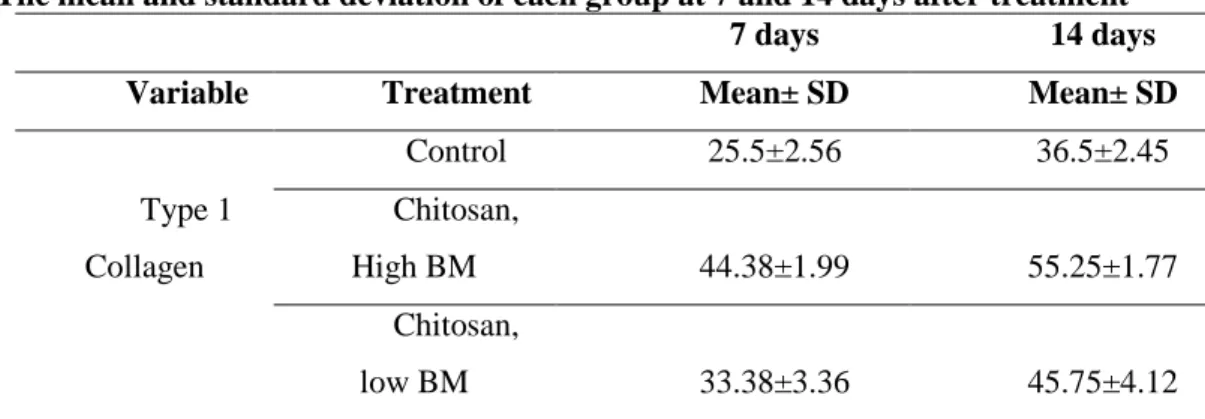 Table 1. The mean and standard deviation of each group at 7 and 14 days after treatment