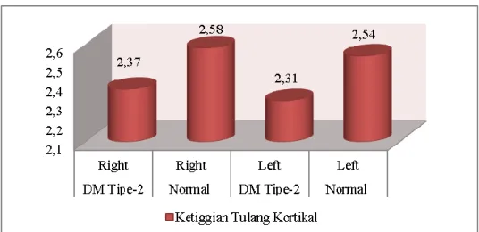 Table 2.   Mandible bone height in patients with type 2  diabetes mellitus 