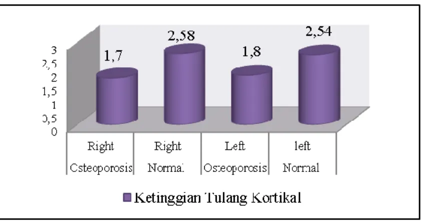 Fig 3.  Mandibular cortical bone height chart on Patients  with suspected osteoporosis 