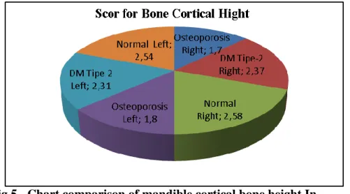 Fig 6.  Chart comparison of mandibular cortical bone height in  patients with suspected osteoporosis, type-2 diabetes mellitus  and normal (%) 