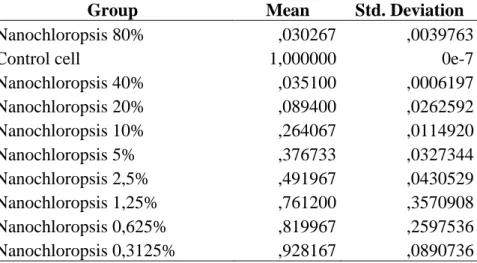 Table 1. Cytoviability percentage of human gingival fibroblasts stem cells treated by  serial concentration of Nannochloropsis occulata sp extracts as compared to the  control cells 