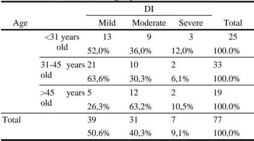 Table 2. Cross tabulation of age by Di classification  DI 
