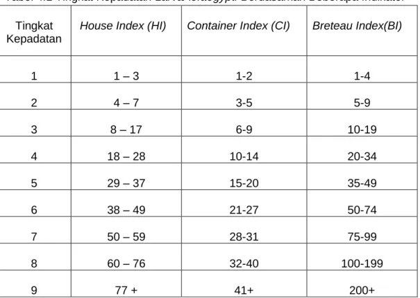Tabel 4.1 Tingkat Kepadatan LarvaAe.aegypti Berdasarkan Beberapa Indikator  Tingkat 