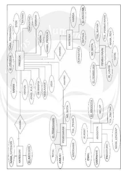 Gambar 5.1 Entity Relationship Diagram