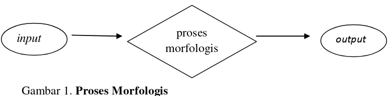 Gambar 1. Proses Morfologis 