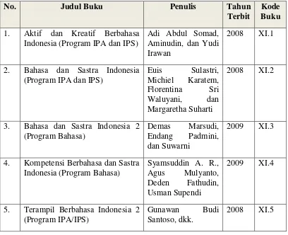 Tabel 2. Daftar Buku Sekolah Elektronik (BSE) yang Diterbitkan oleh   Pusat 