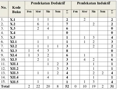 Tabel 4. Model Penyampaian Materi Tata Bahasa dalam BSE