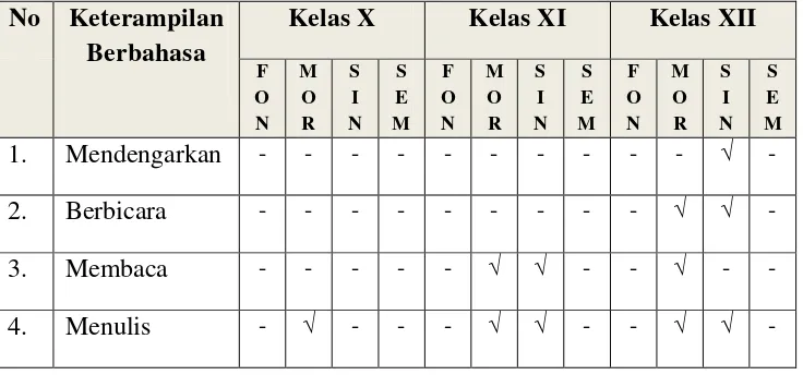Tabel 7. Sebaran Materi Tata Bahasa 