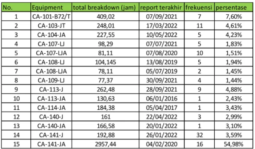 Tabel 4. 1 Data Kegagalan di Pabrik Amonia 1B 