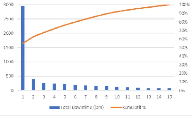 Gambar 4. 1 Grafik Pareto Downtime  Sumber: (Hasil Pengolahan Data, 2022) 