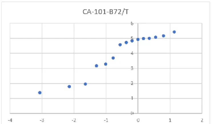 Gambar 4. 2 Grafik Index of Fit time untuk Mesin CA-101-B72/T  Sumber: (Hasil Pengolahan Data, 2022) 