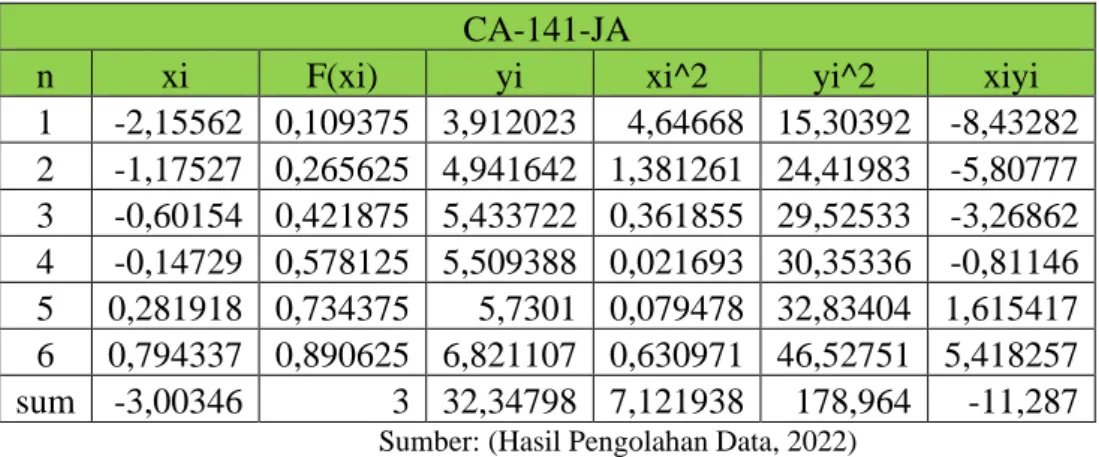 Tabel 4. 5  perhitungan index of fit TTR untuk mesin/equipment CA-141- CA-141-JA