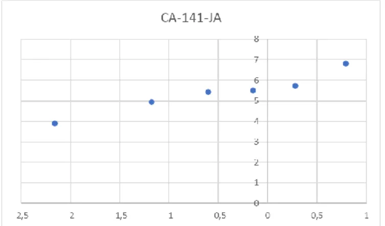 Gambar 4. 3 Grafik Index of Fit time untuk Mesin CA-141-JA  Sumber: (Hasil Pengolahan Data, 2022) 