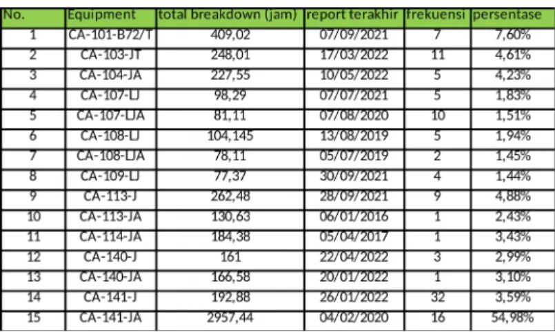 Tabel 4. 1 Data Kegagalan di Pabrik Amonia 1B