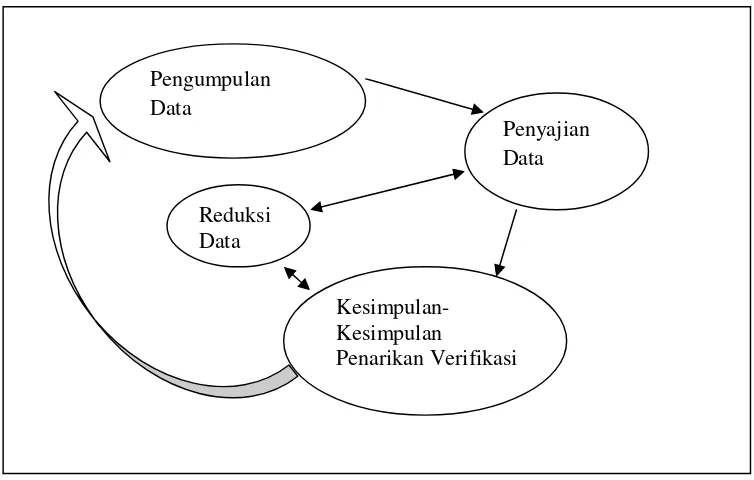 Gambar 3. Aktivitas Analisis Data Model Miles dan HubermanSumber: Sugiyono (2011: 339)
