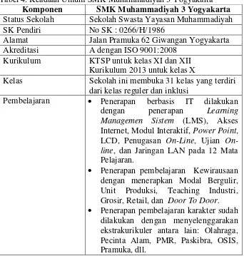 Tabel 4. Keadaan Umum SMK Muhammadiyah 3 Yogyakarta