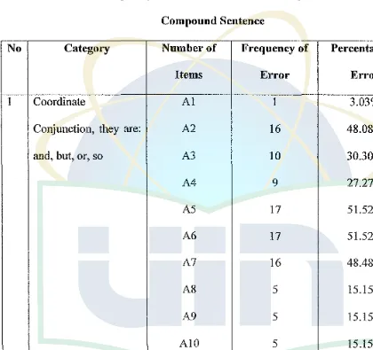 Table Frequency ofError in Conditional Conjunctions in