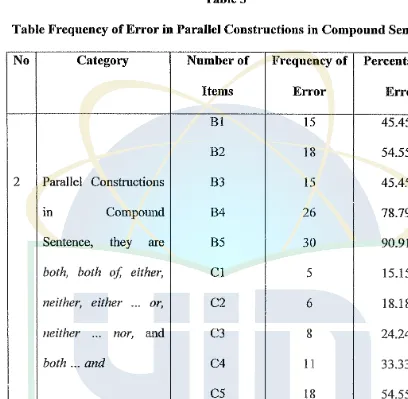 Table Frequency of Error in Parallel Coustructious in Compound Sentence