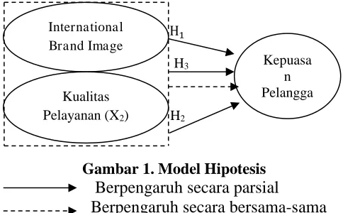 Gambar 1. Model Hipotesis                       Berpengaruh secara parsial 