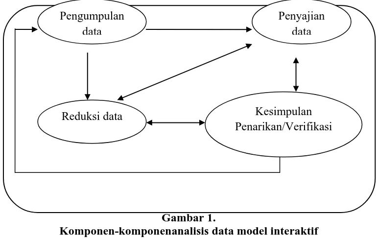 Gambar 1. Komponen-komponenanalisis data model interaktif 