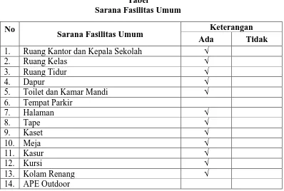 Tabel Sarana Fasilitas Umum 