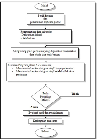 Gambar 12 Flow chart penelitian