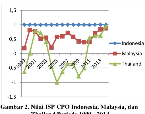 Gambar 2. Nilai ISP CPO Indonesia, Malaysia, dan  