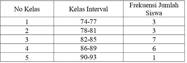 Tabel 4. Distribusi Frekuensi Pretest kecerdasan emosi siswa kelas V di SD N Banteng  