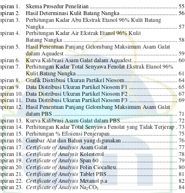 Grafik Distribusi Ukuran Partikel Niosom.................................... 64