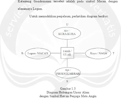 Gambar 1.3 Diagram Hubungan Unsur Alam  