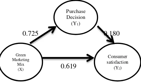 Figure 2: Path Analysis Result Diagram 