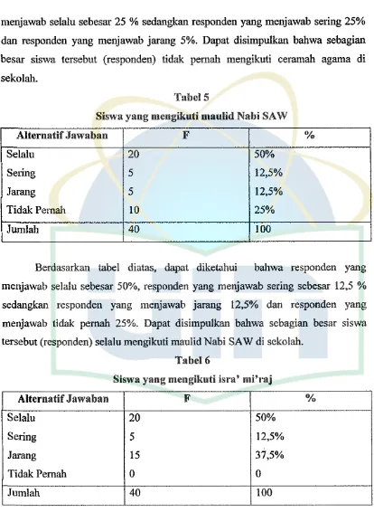 Tabel5Siswa yang mengikuti maulid Nabi SAW