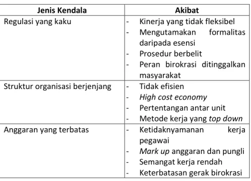 Tabel 4. Kendala dari Aspek Administratif 