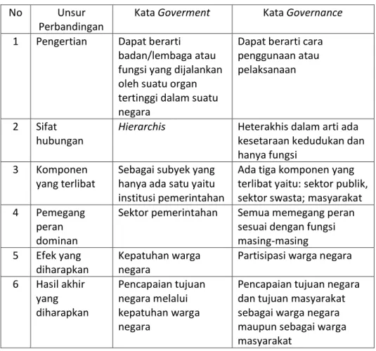 Tabel 2. Perbedaan goverment dan governance  No   Unsur 
