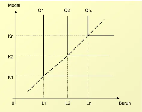 Gambar 05.   Kurva Pertumbuhan Harrod – Dommar. 