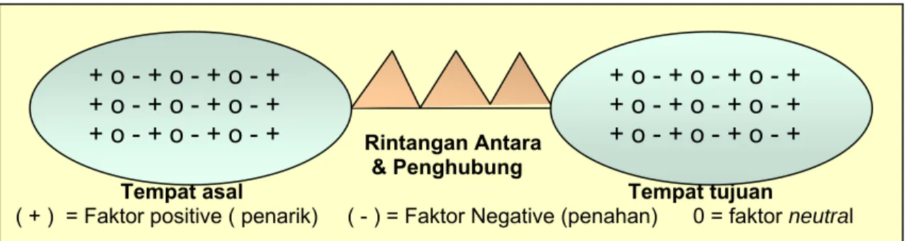 Gambar 07. Teori Migrasi Everett.S.Lee   Contoh dari faktor Negative (-)  ditempat asal : 
