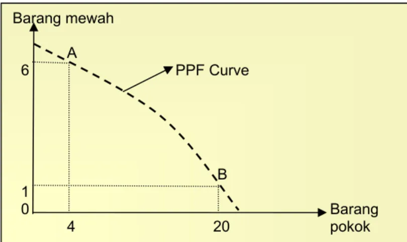 Gambar  08. Kurva Production Possibility Curve. 