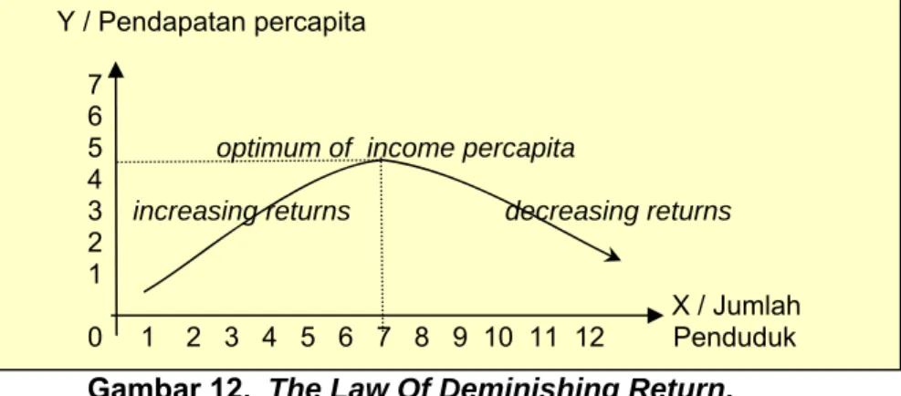 Gambar 12.  The Law Of Deminishing Return.  