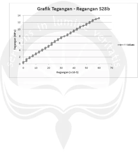 Grafik Tegangan - Regangan S28b