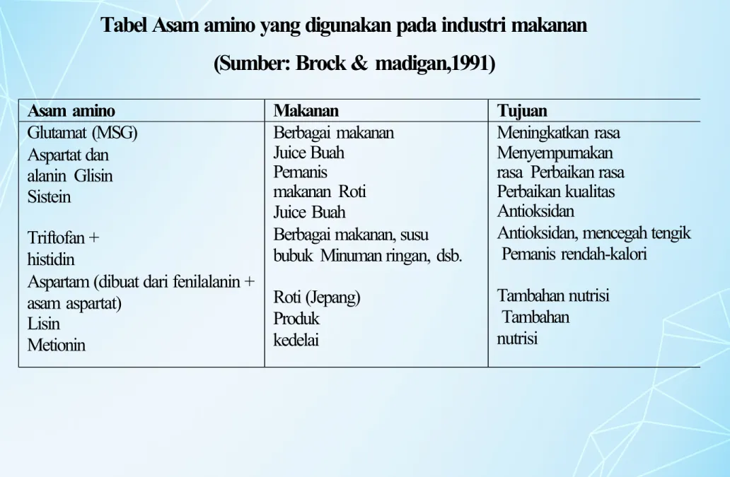 Tabel Asam amino yang digunakan pada industri makanan   (Sumber: Brock &amp; madigan,1991)