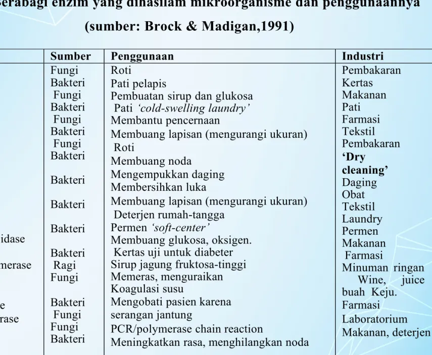 Tabel Berabagi enzim yang dihasilam mikroorganisme dan penggunaannya   (sumber: Brock &amp; Madigan,1991)
