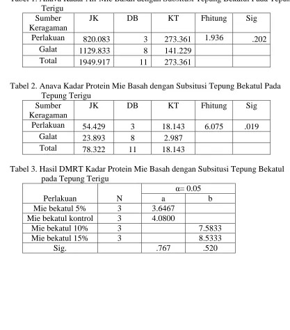 Tabel 1. Anava Kadar Air Mie Basah dengan Subsitusi Tepung Bekatul Pada Tepung Terigu Sumber 