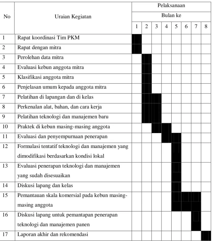Tabel 6. Jadwal Kegiatan Program Kemitraan Kepada Masyarakat 