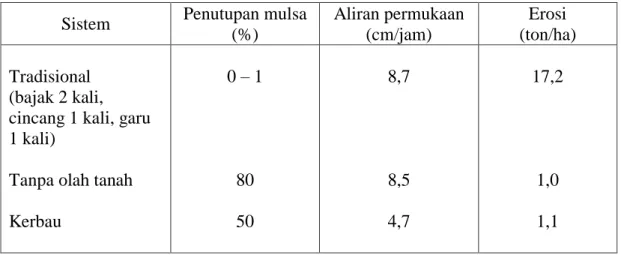 Tabel 1.7. Perbandingan Erosi Tanah Akibat Perbedaan Sistem Olah Tanah  Sistem  Penutupan mulsa 