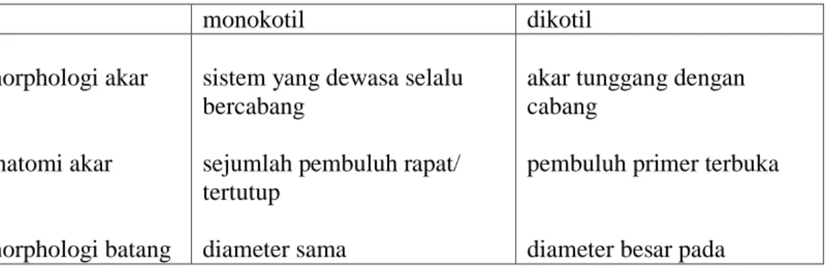 Tabel 2.1. Perbedaan morphologi dan anatomi monokotil dan dikotil 