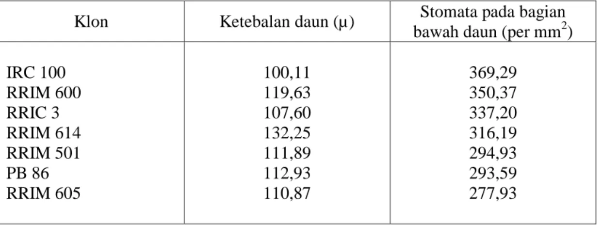 Tabel 2.2. Perbandingan ketebalan daun dan jumlah stomata beberapa klon karet 