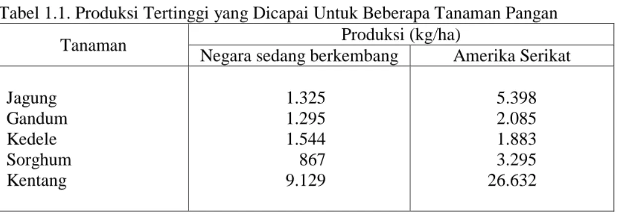 Tabel 1.1. Produksi Tertinggi yang Dicapai Untuk Beberapa Tanaman Pangan 