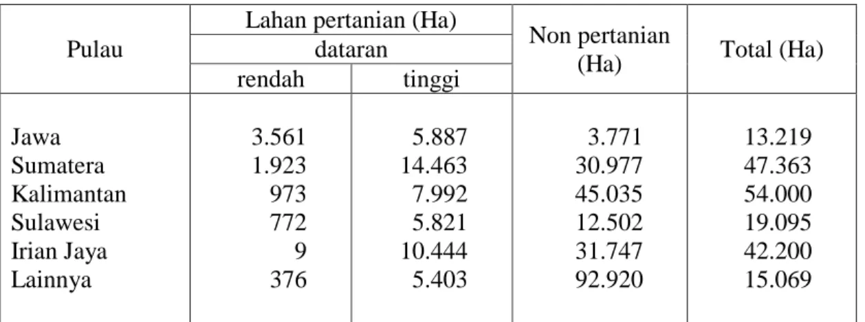 Tabel 1.2. Pemanfaatan Lahan Pertanian dan Non Pertanian di Indonesia 