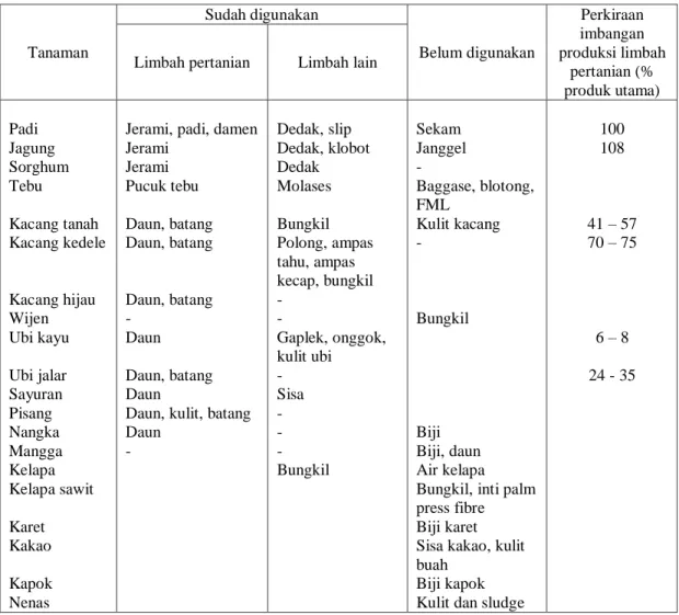 Tabel 1.5. Jenis Limbah Pertanian yang Dapat Digunakan Untuk Pakan Ternak di                      Indonesia 