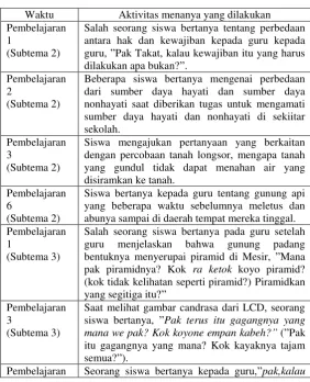 Tabel 9. Aktivitas Menanya  